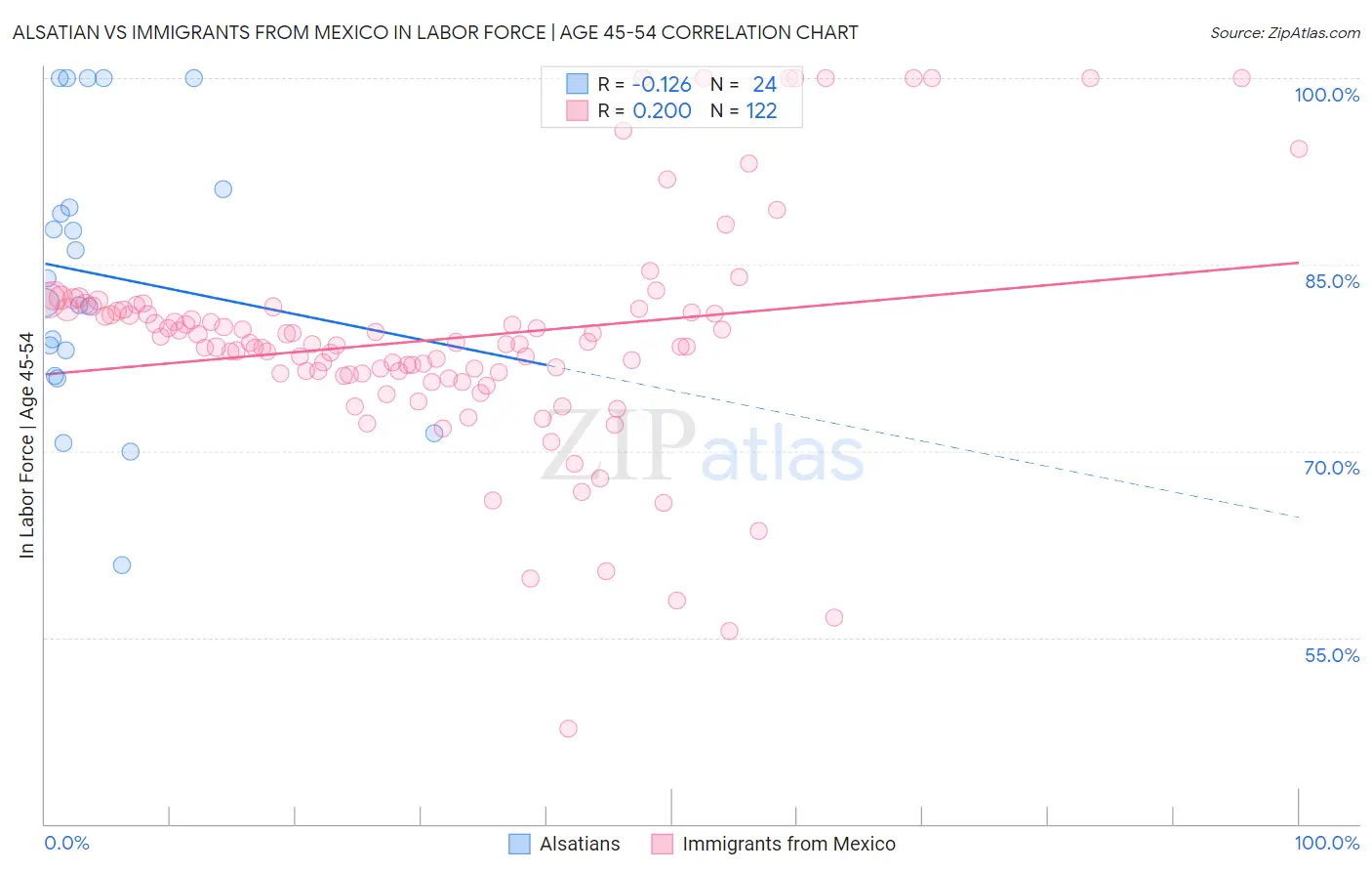 Alsatian vs Immigrants from Mexico In Labor Force | Age 45-54