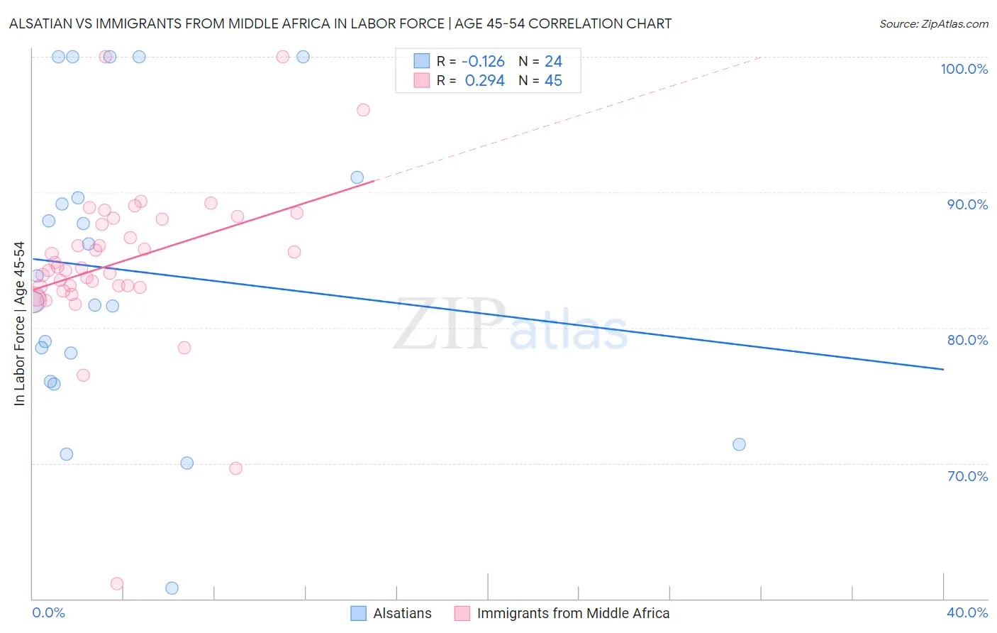 Alsatian vs Immigrants from Middle Africa In Labor Force | Age 45-54