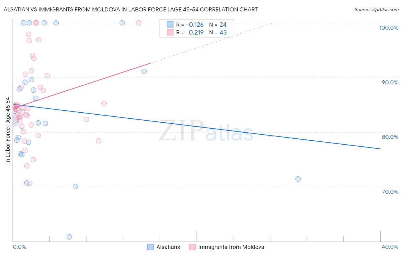 Alsatian vs Immigrants from Moldova In Labor Force | Age 45-54