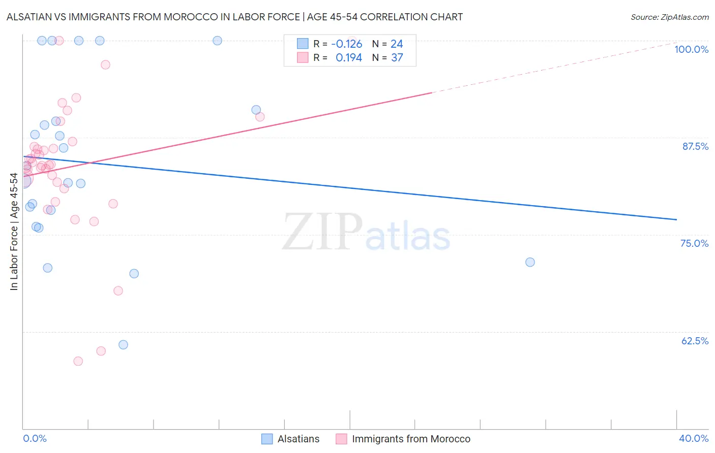Alsatian vs Immigrants from Morocco In Labor Force | Age 45-54