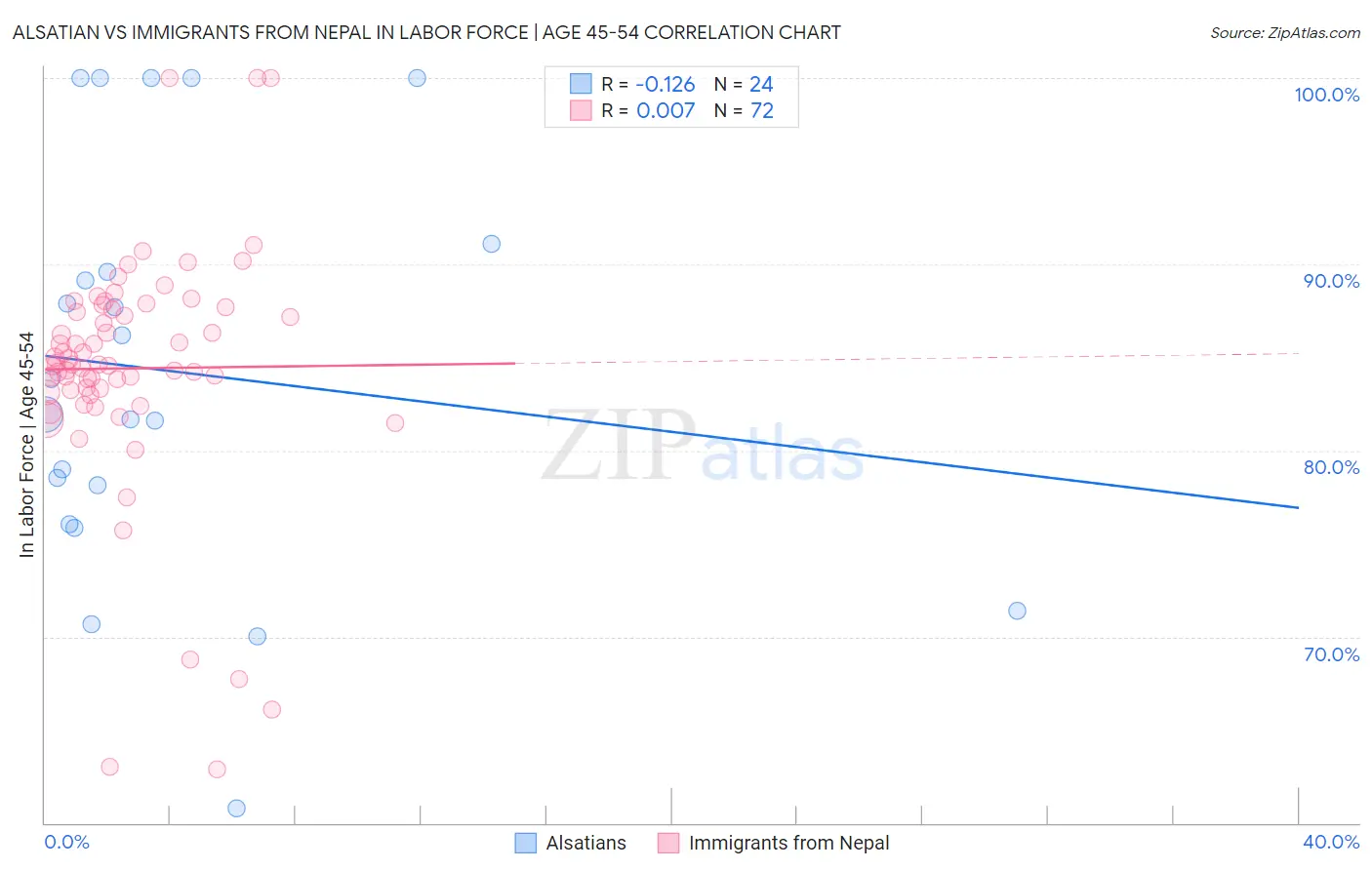 Alsatian vs Immigrants from Nepal In Labor Force | Age 45-54