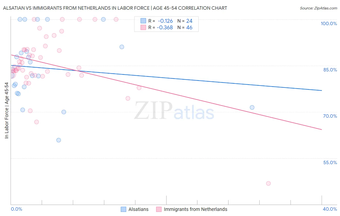 Alsatian vs Immigrants from Netherlands In Labor Force | Age 45-54