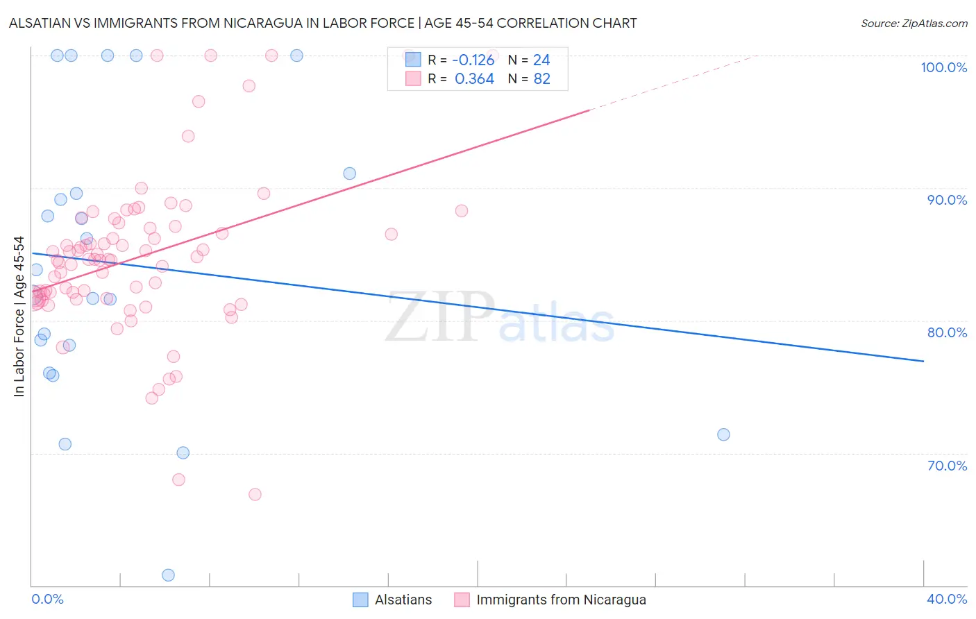 Alsatian vs Immigrants from Nicaragua In Labor Force | Age 45-54