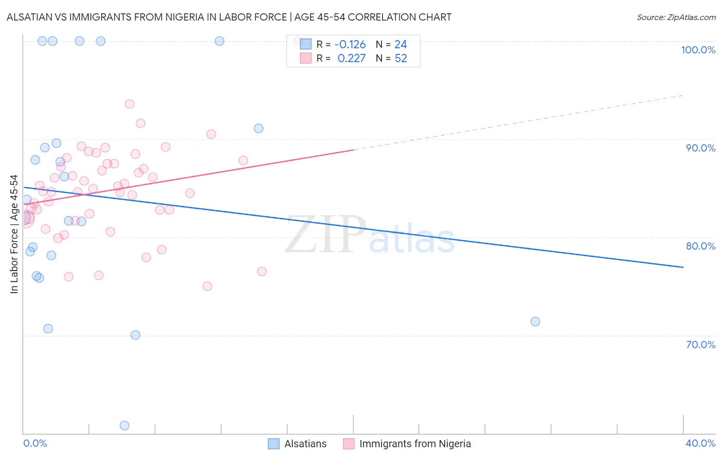 Alsatian vs Immigrants from Nigeria In Labor Force | Age 45-54