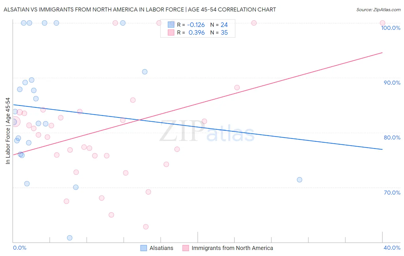 Alsatian vs Immigrants from North America In Labor Force | Age 45-54