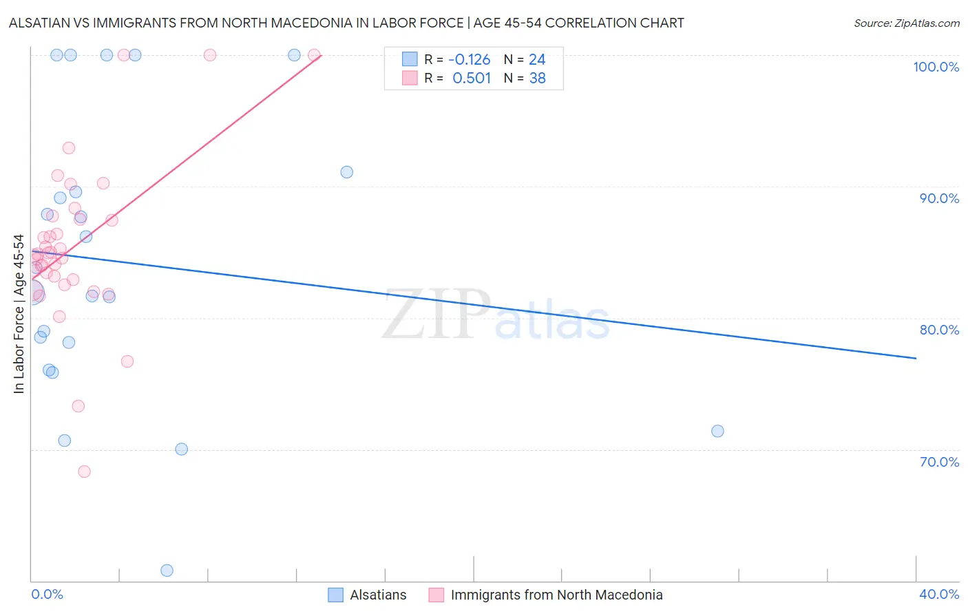Alsatian vs Immigrants from North Macedonia In Labor Force | Age 45-54
