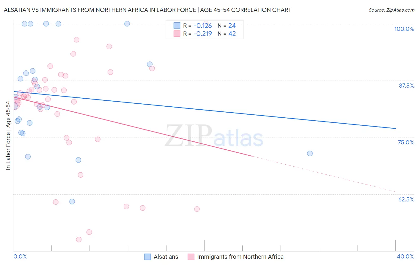 Alsatian vs Immigrants from Northern Africa In Labor Force | Age 45-54