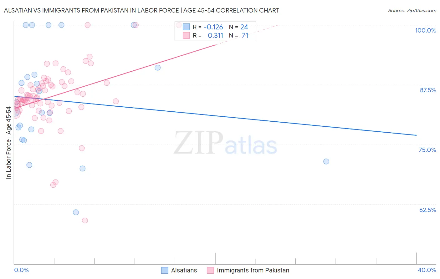 Alsatian vs Immigrants from Pakistan In Labor Force | Age 45-54