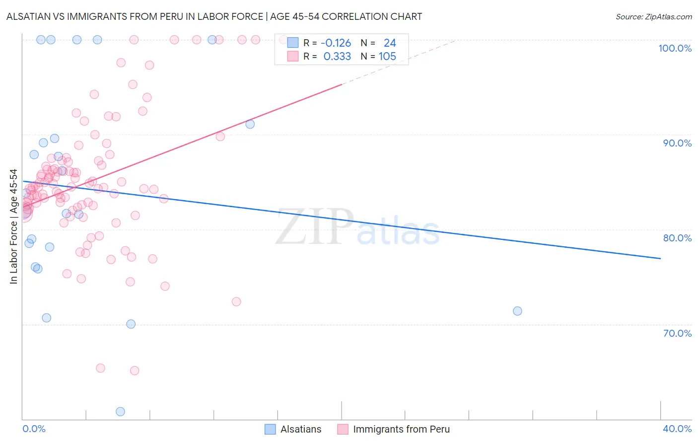 Alsatian vs Immigrants from Peru In Labor Force | Age 45-54