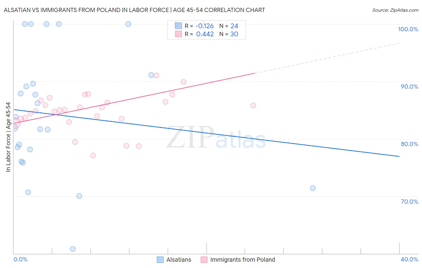 Alsatian vs Immigrants from Poland In Labor Force | Age 45-54