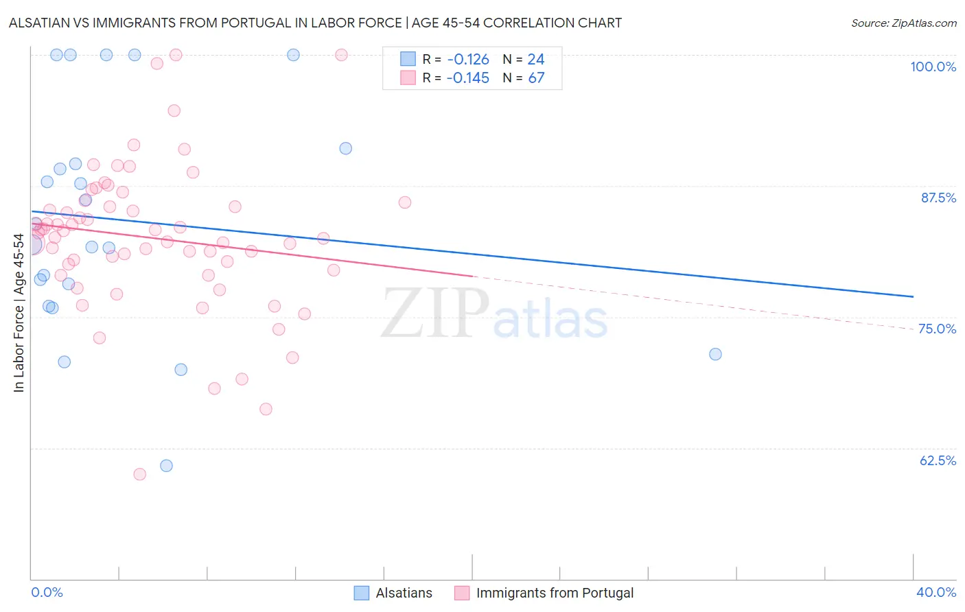 Alsatian vs Immigrants from Portugal In Labor Force | Age 45-54