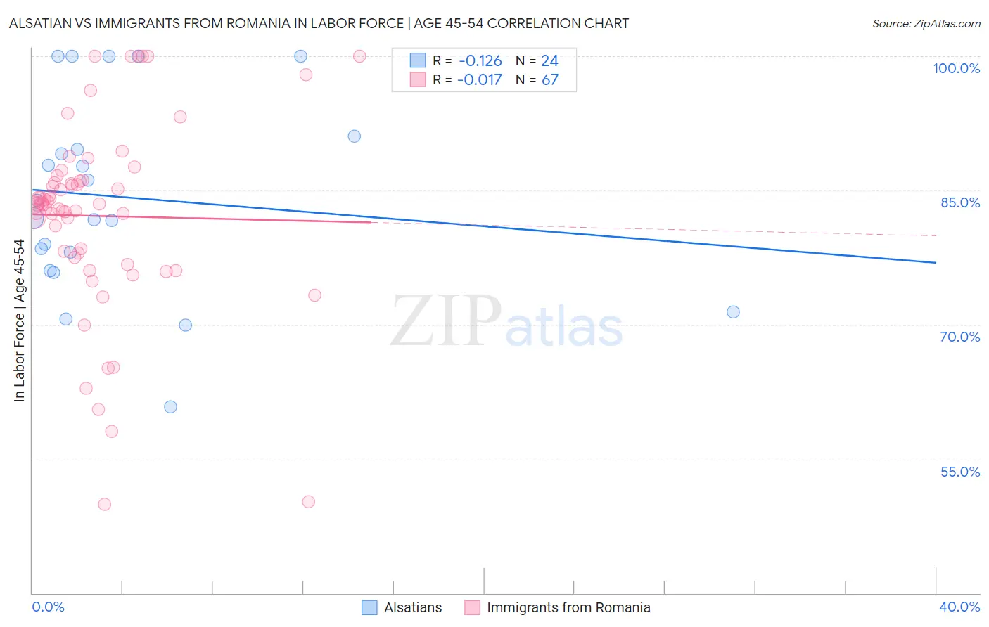 Alsatian vs Immigrants from Romania In Labor Force | Age 45-54