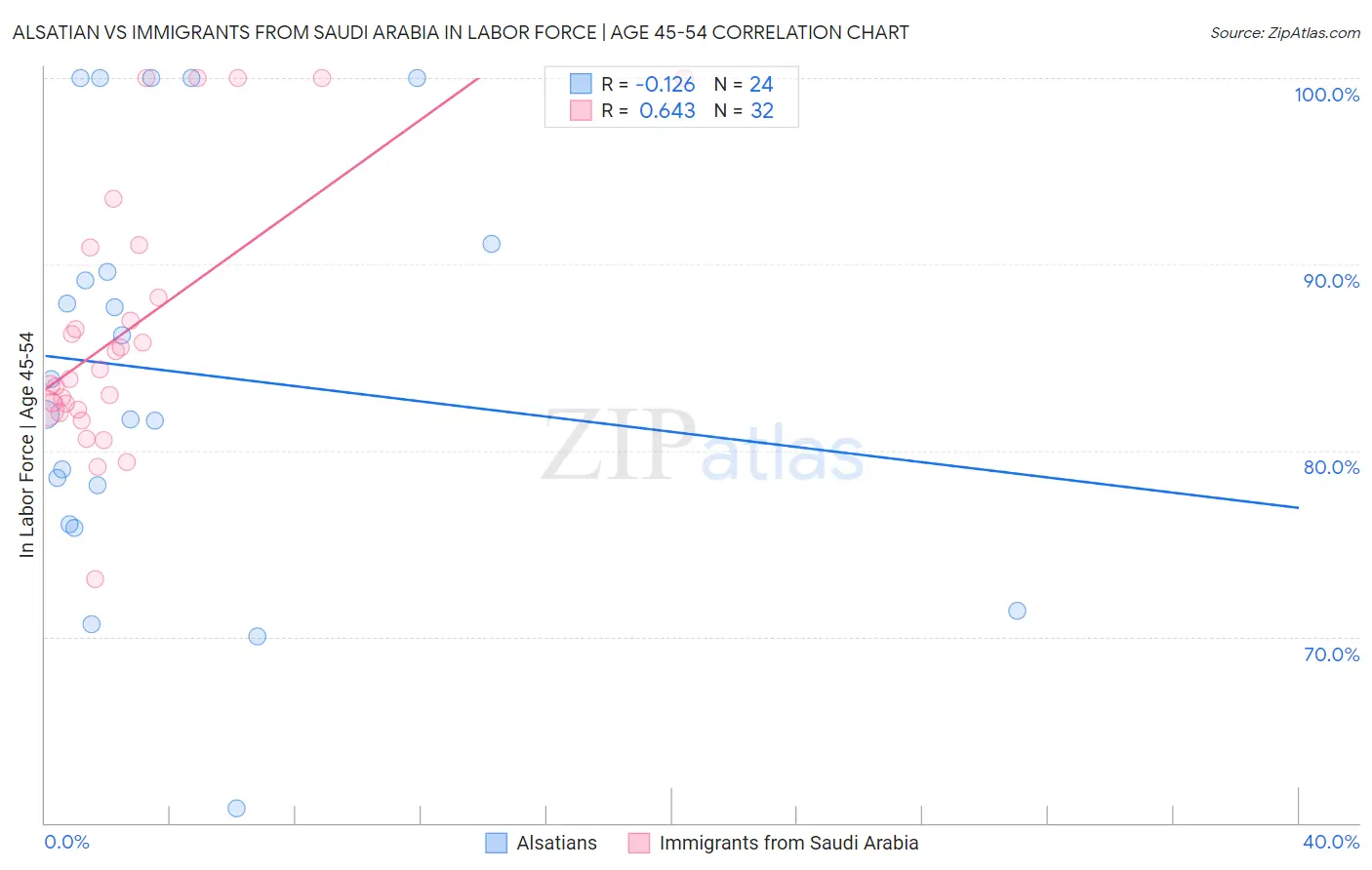 Alsatian vs Immigrants from Saudi Arabia In Labor Force | Age 45-54