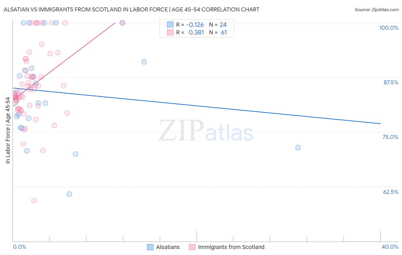 Alsatian vs Immigrants from Scotland In Labor Force | Age 45-54