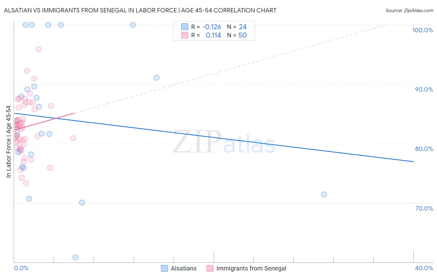 Alsatian vs Immigrants from Senegal In Labor Force | Age 45-54