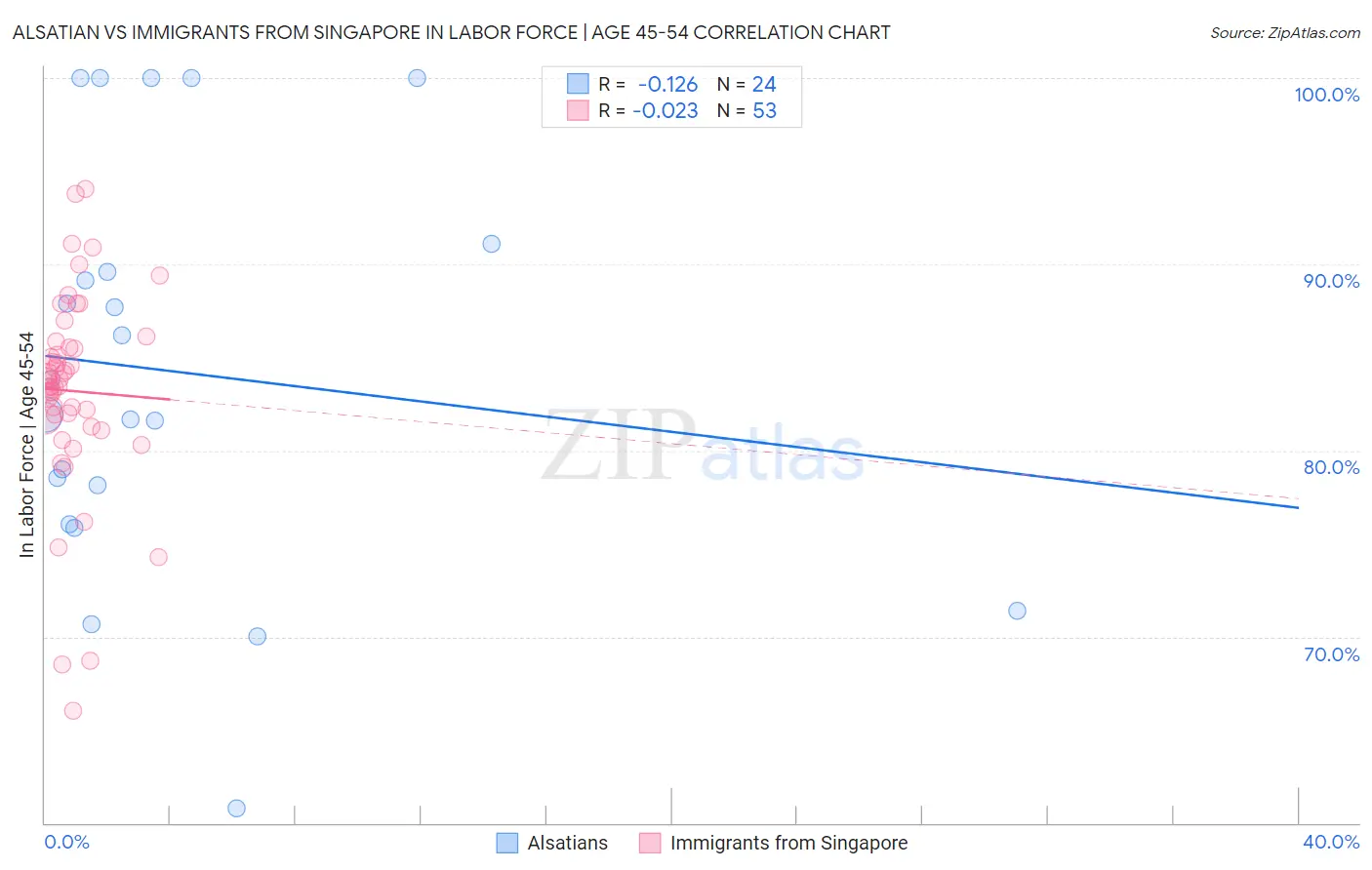 Alsatian vs Immigrants from Singapore In Labor Force | Age 45-54
