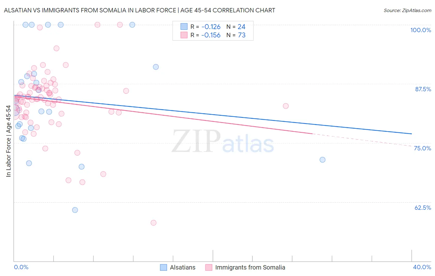 Alsatian vs Immigrants from Somalia In Labor Force | Age 45-54