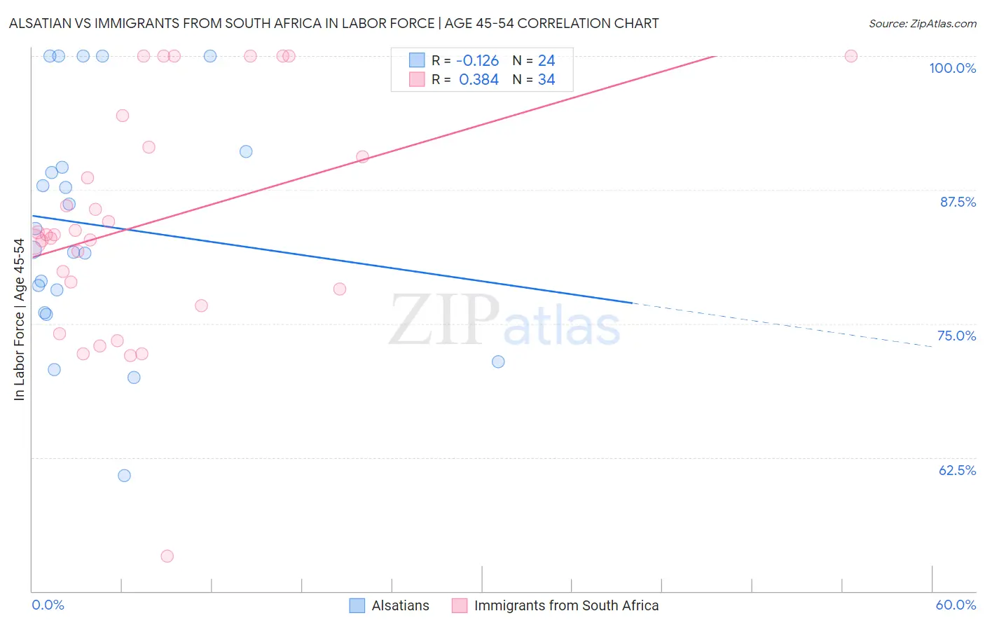 Alsatian vs Immigrants from South Africa In Labor Force | Age 45-54