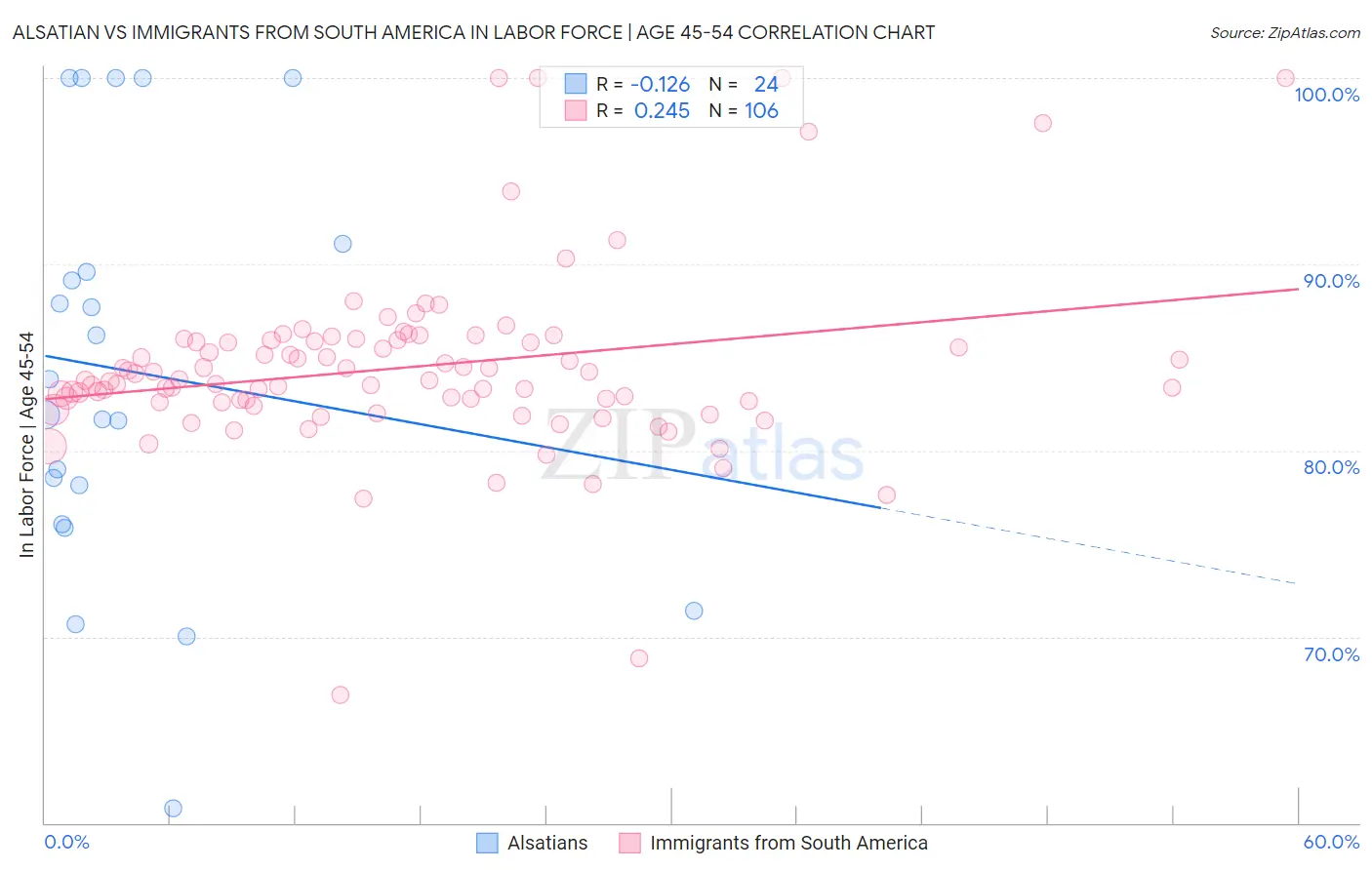 Alsatian vs Immigrants from South America In Labor Force | Age 45-54