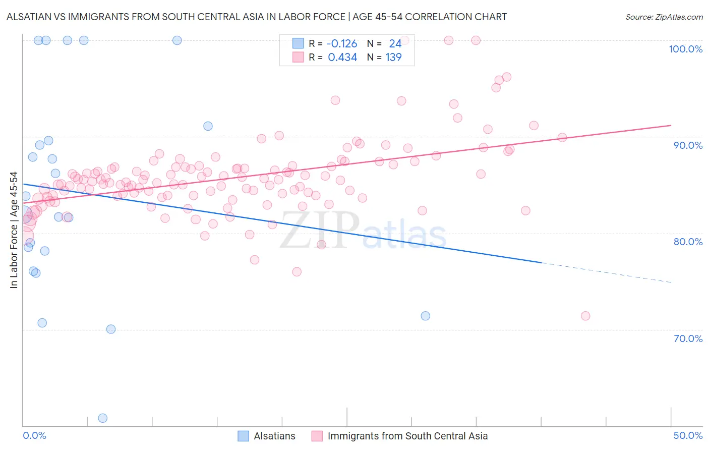 Alsatian vs Immigrants from South Central Asia In Labor Force | Age 45-54