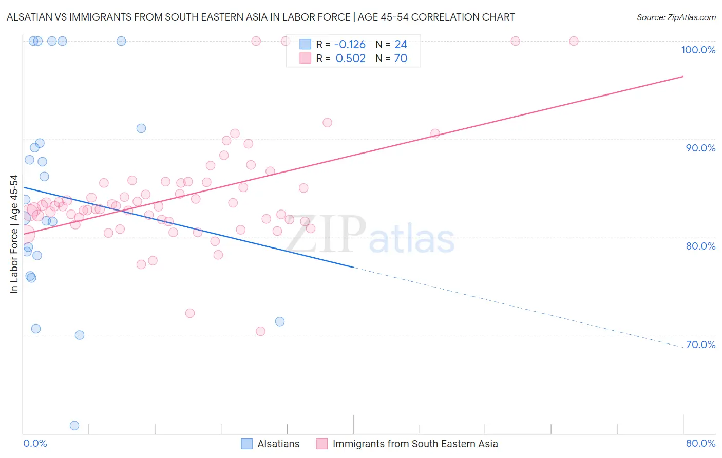 Alsatian vs Immigrants from South Eastern Asia In Labor Force | Age 45-54