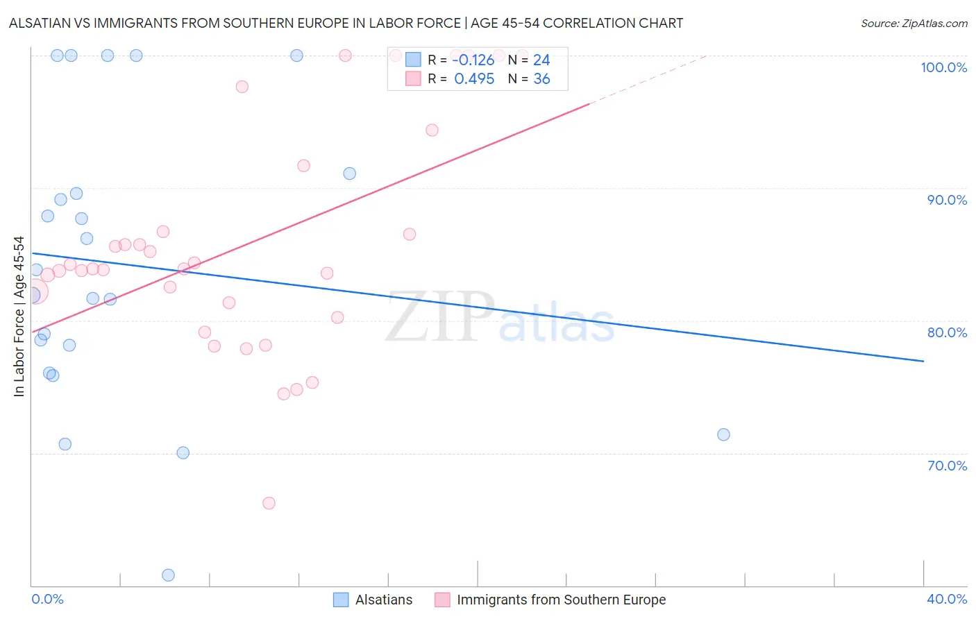 Alsatian vs Immigrants from Southern Europe In Labor Force | Age 45-54