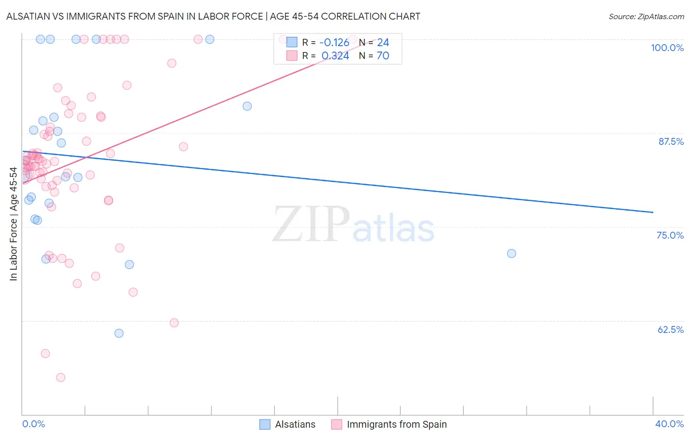Alsatian vs Immigrants from Spain In Labor Force | Age 45-54