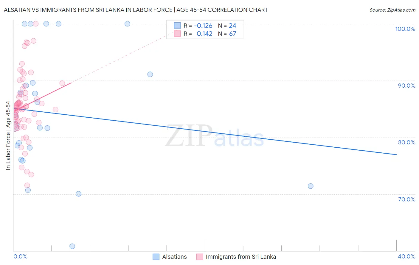 Alsatian vs Immigrants from Sri Lanka In Labor Force | Age 45-54