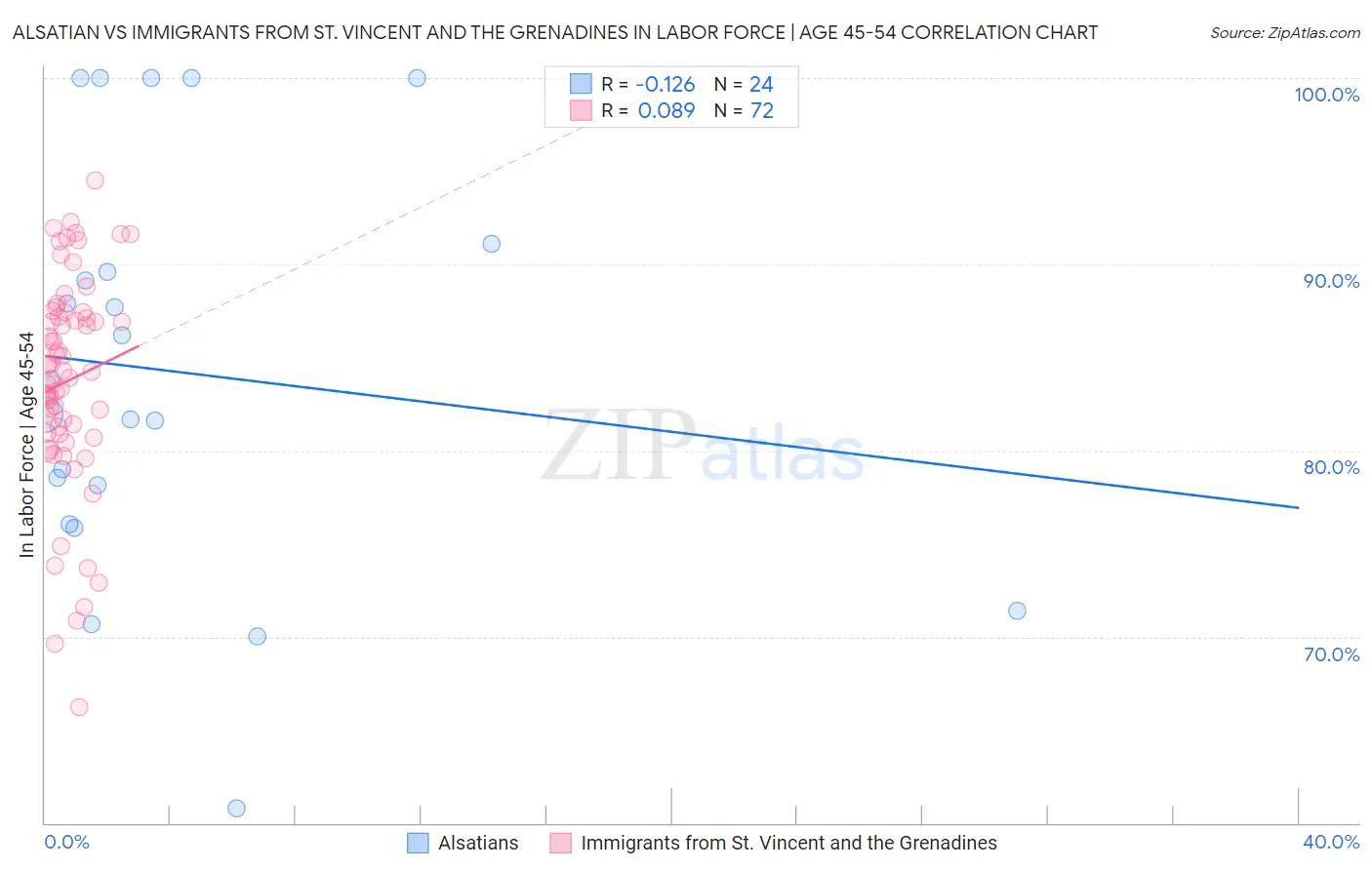 Alsatian vs Immigrants from St. Vincent and the Grenadines In Labor Force | Age 45-54