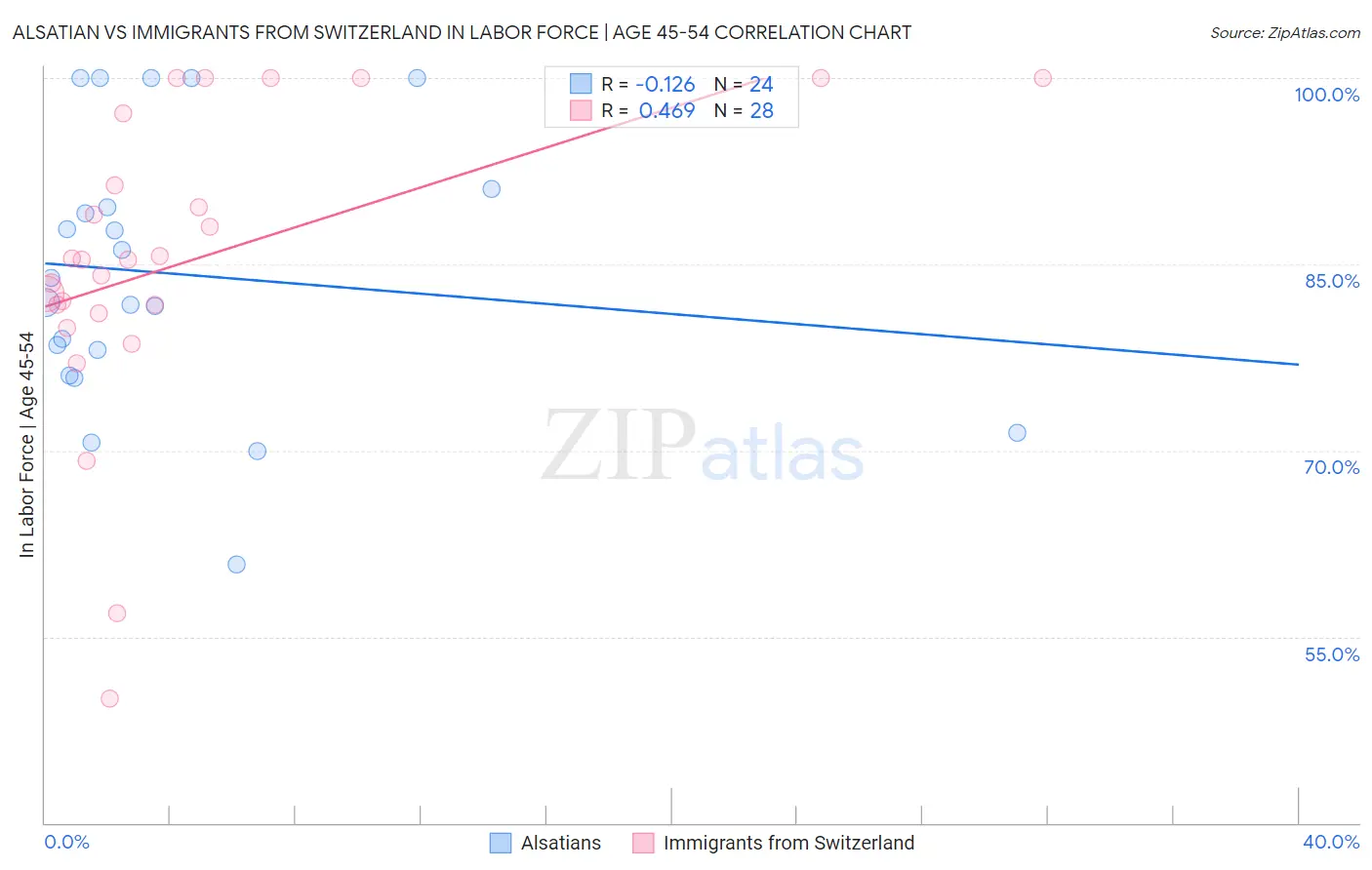 Alsatian vs Immigrants from Switzerland In Labor Force | Age 45-54