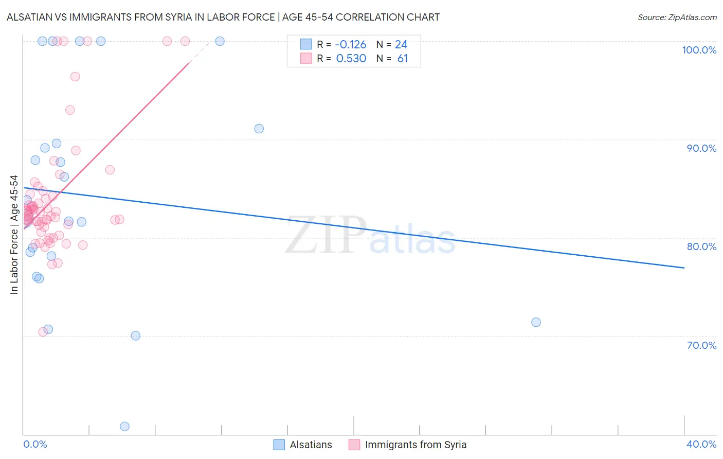 Alsatian vs Immigrants from Syria In Labor Force | Age 45-54