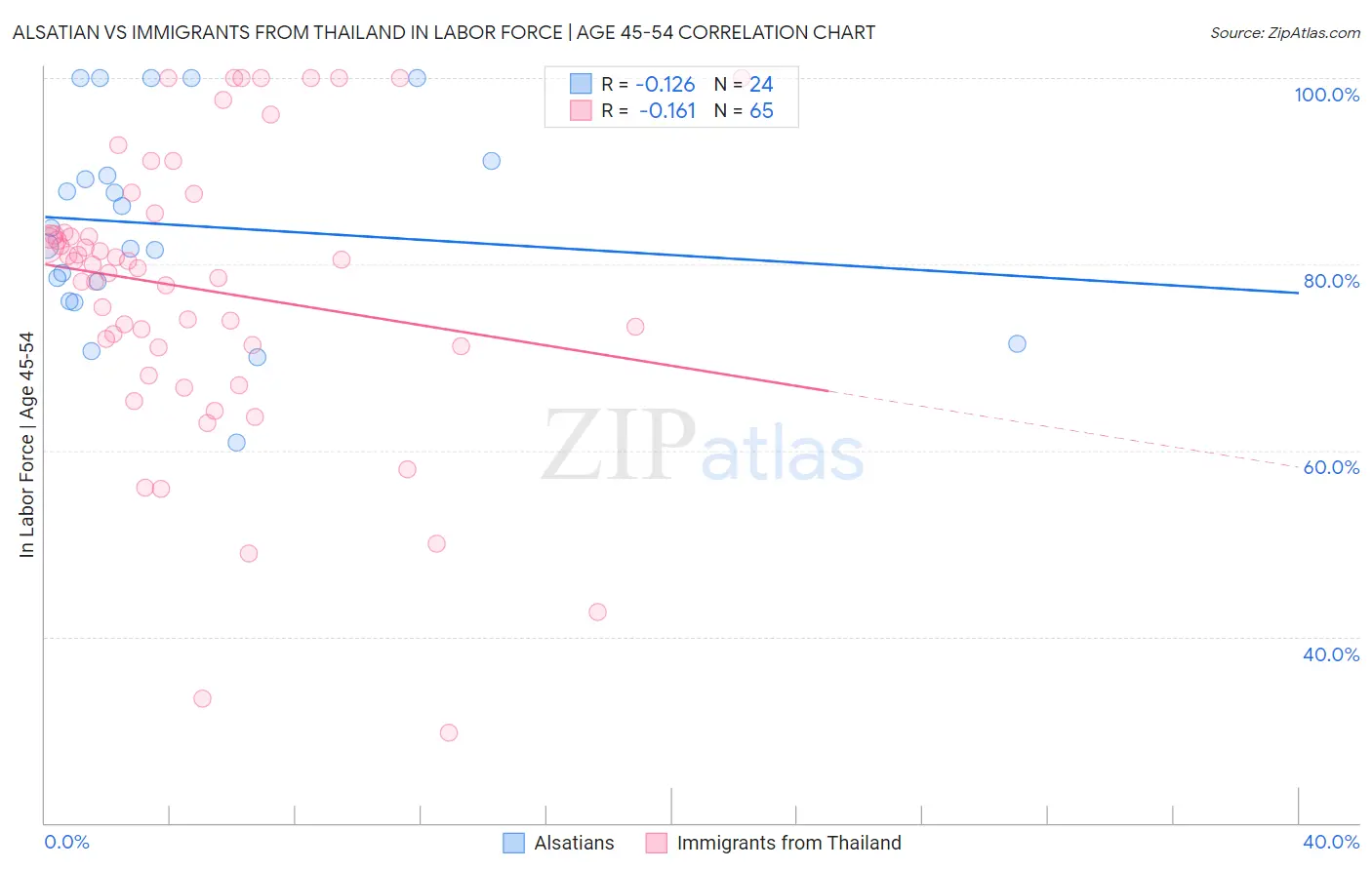 Alsatian vs Immigrants from Thailand In Labor Force | Age 45-54
