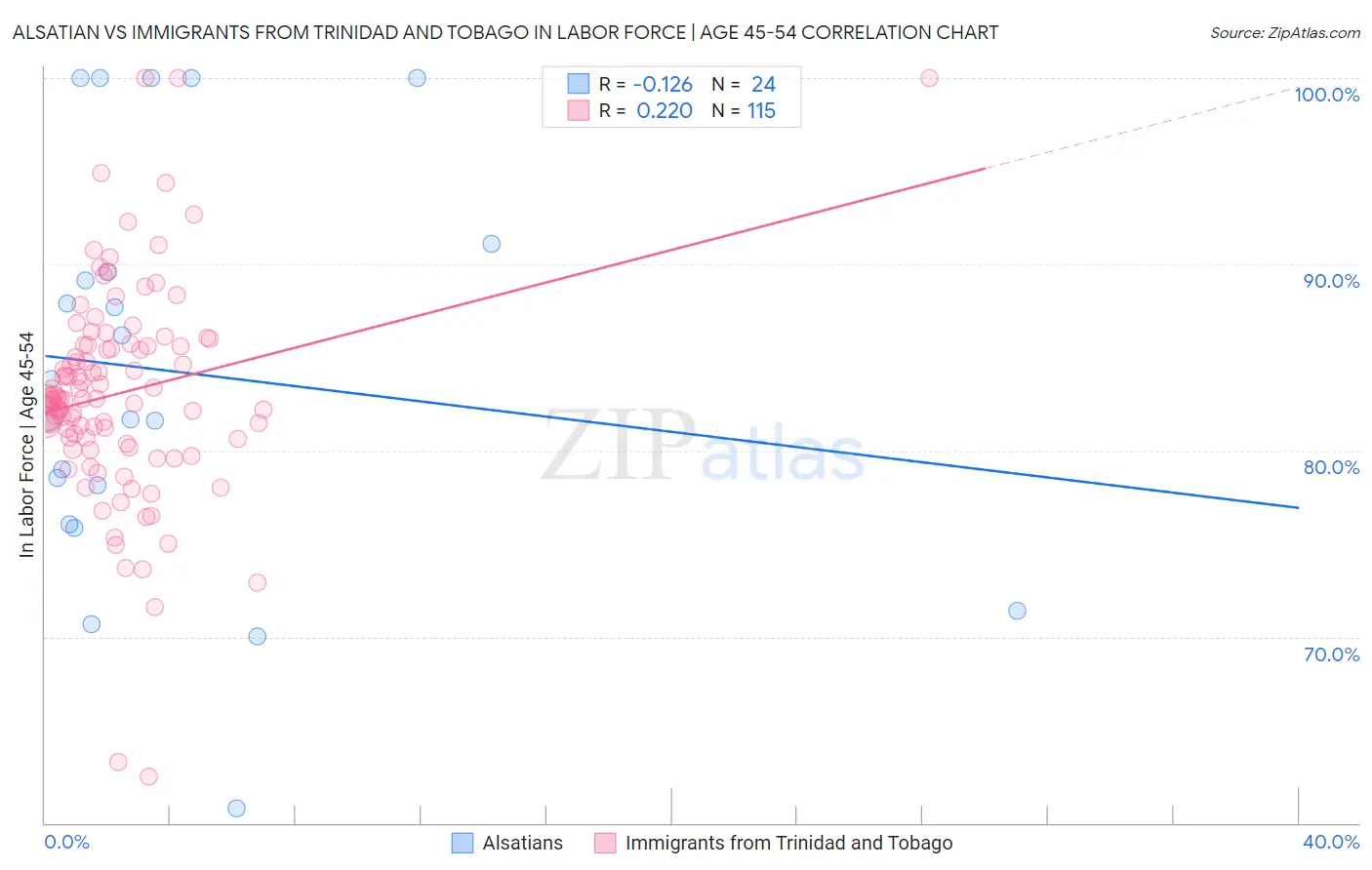 Alsatian vs Immigrants from Trinidad and Tobago In Labor Force | Age 45-54