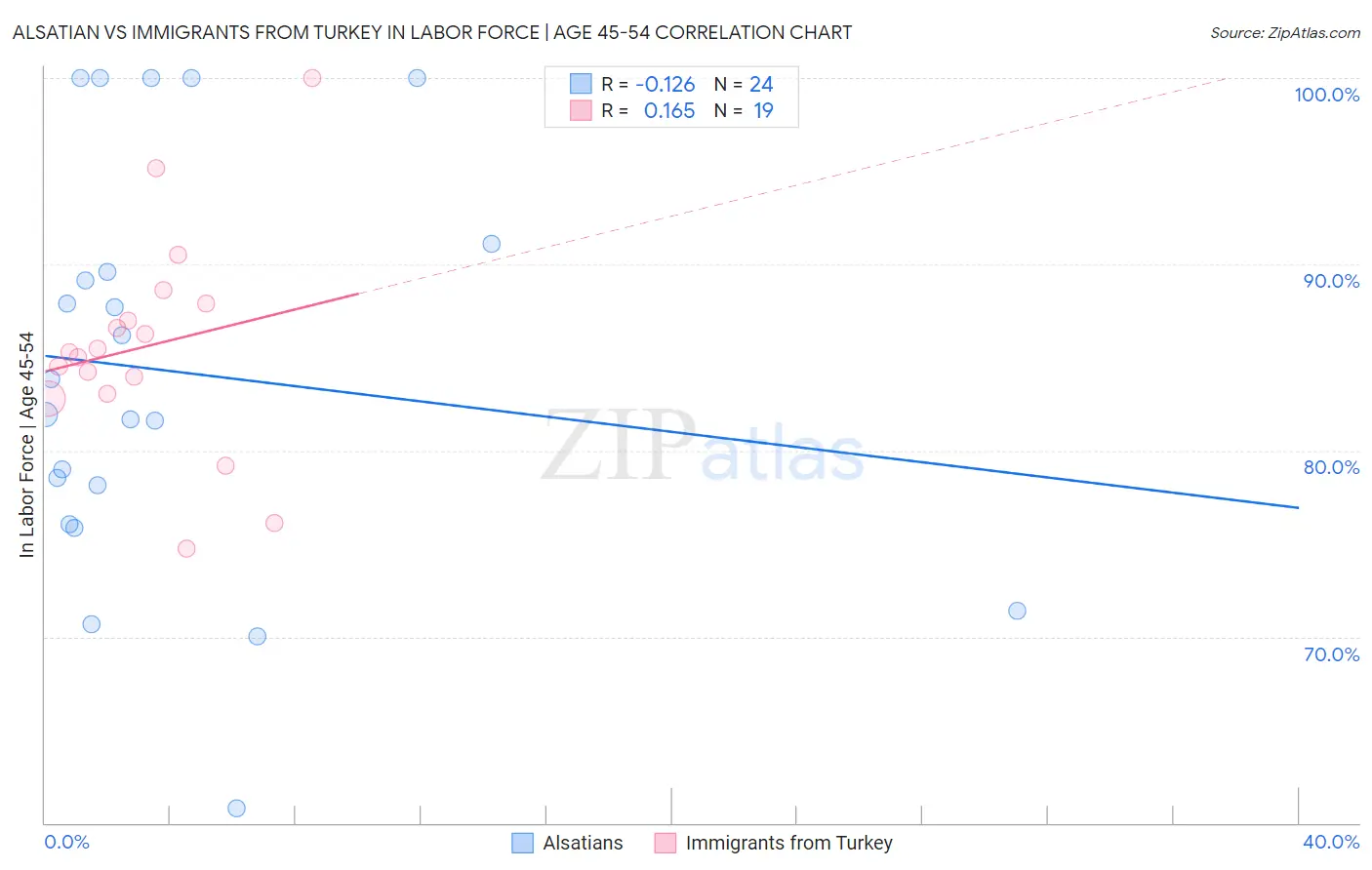Alsatian vs Immigrants from Turkey In Labor Force | Age 45-54