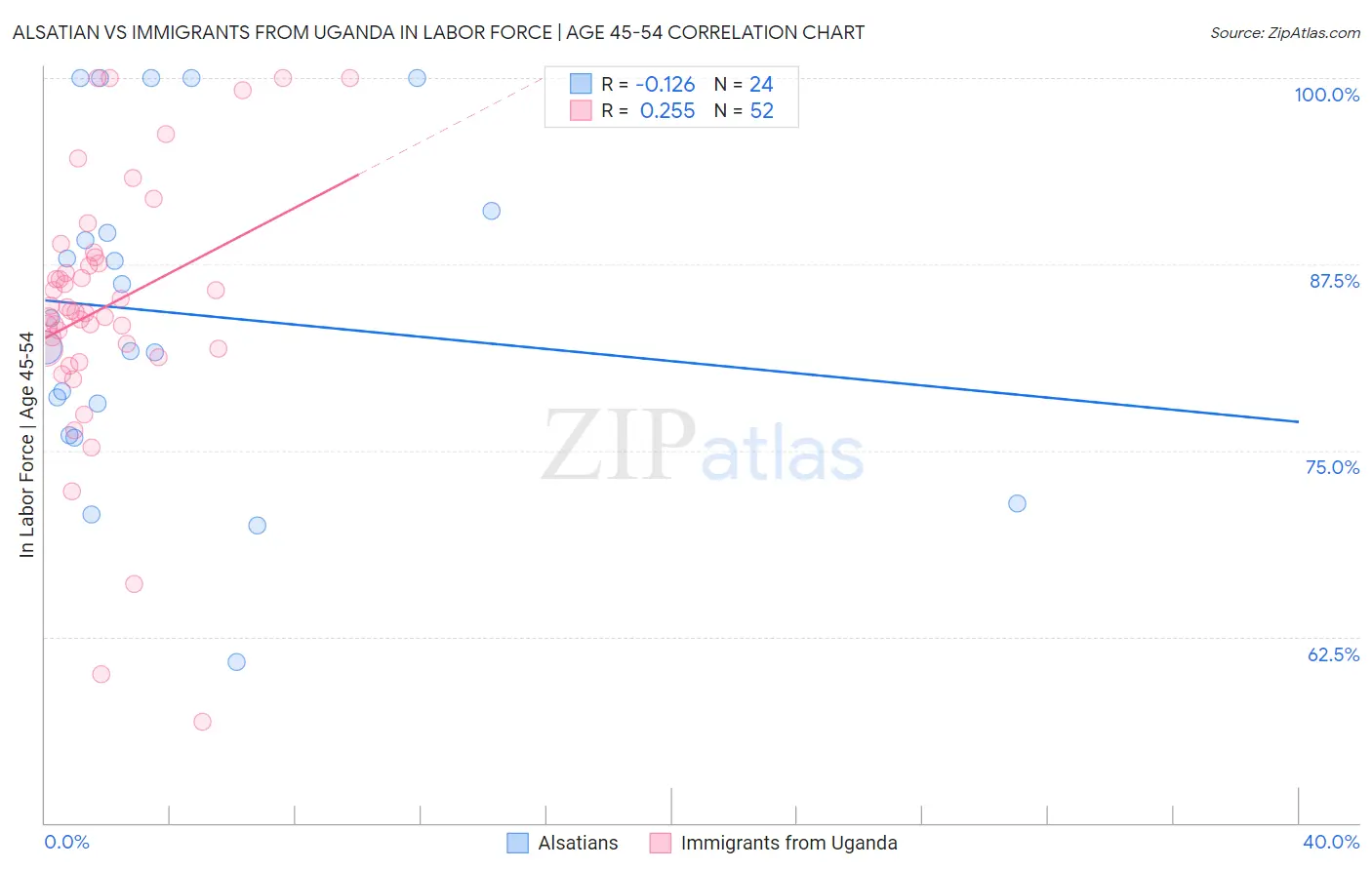 Alsatian vs Immigrants from Uganda In Labor Force | Age 45-54