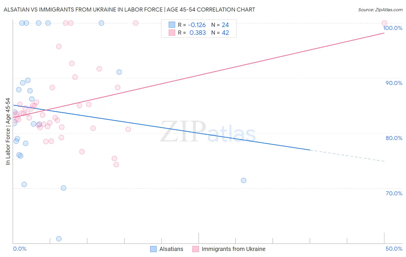 Alsatian vs Immigrants from Ukraine In Labor Force | Age 45-54