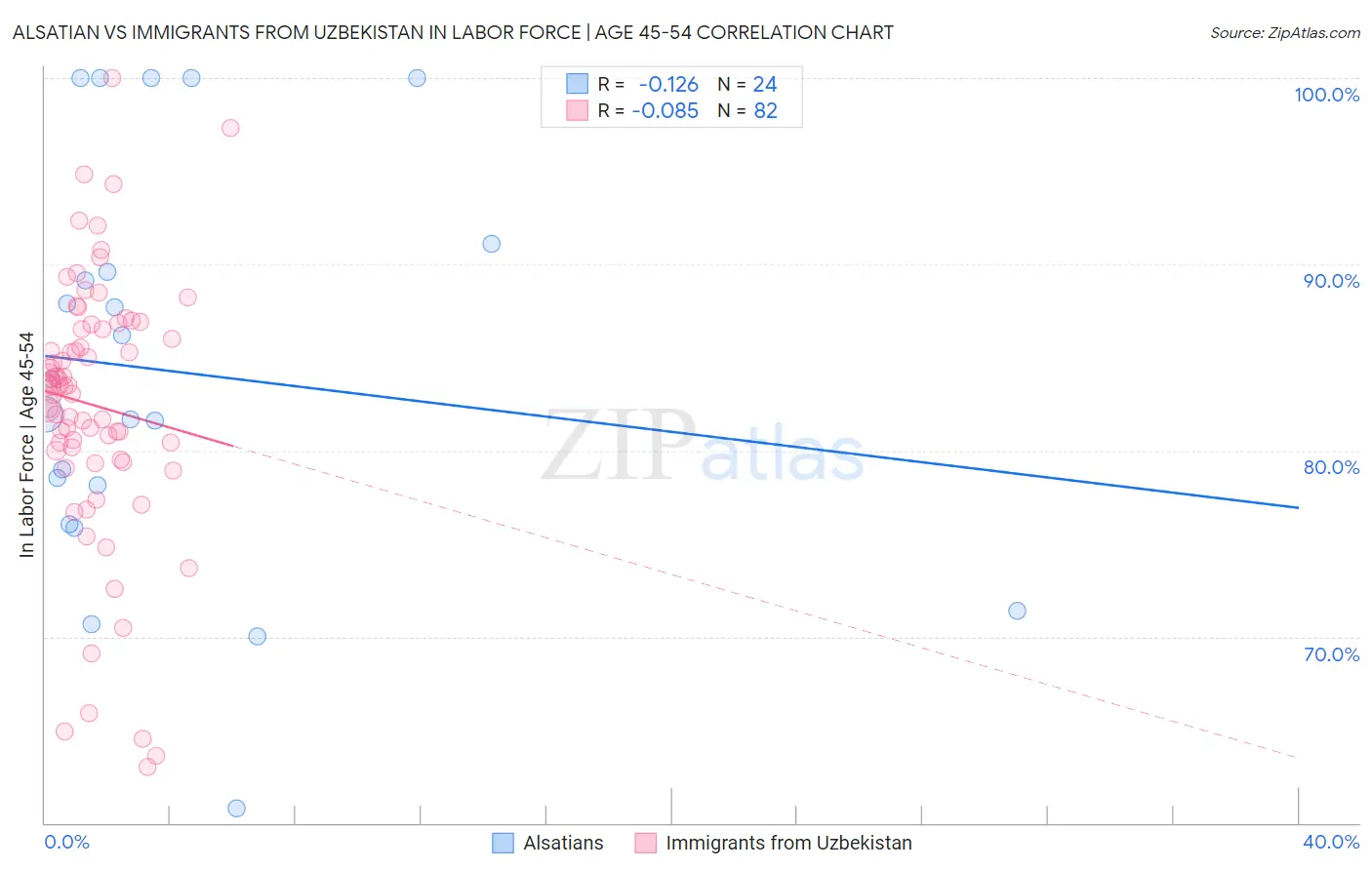 Alsatian vs Immigrants from Uzbekistan In Labor Force | Age 45-54