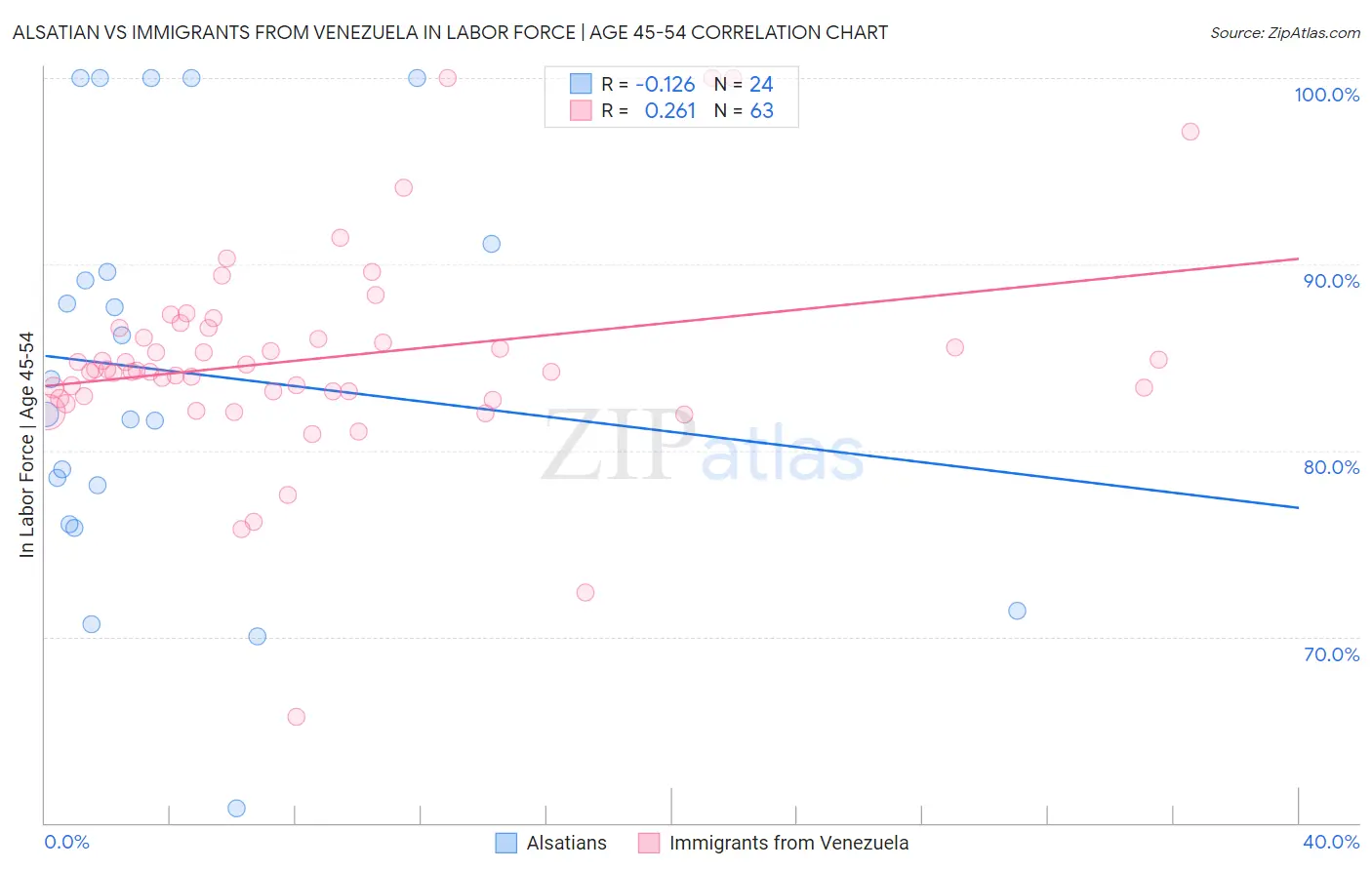 Alsatian vs Immigrants from Venezuela In Labor Force | Age 45-54