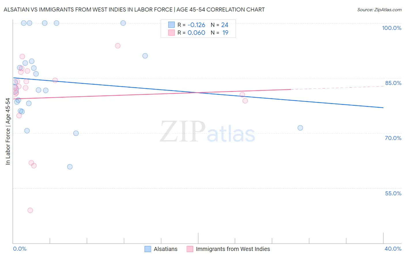 Alsatian vs Immigrants from West Indies In Labor Force | Age 45-54