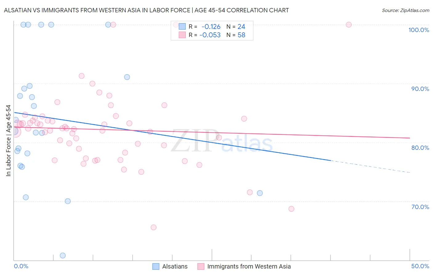 Alsatian vs Immigrants from Western Asia In Labor Force | Age 45-54