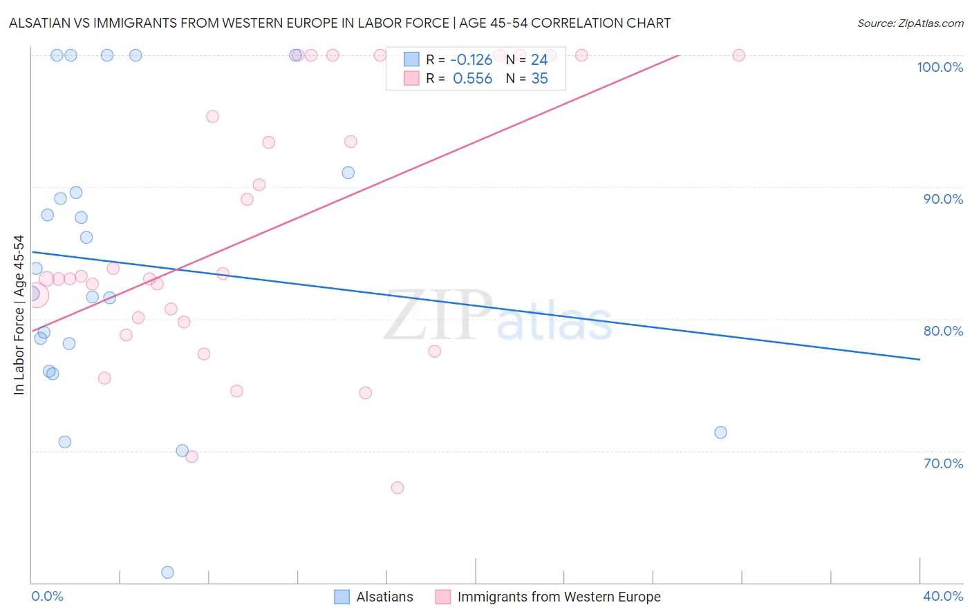 Alsatian vs Immigrants from Western Europe In Labor Force | Age 45-54