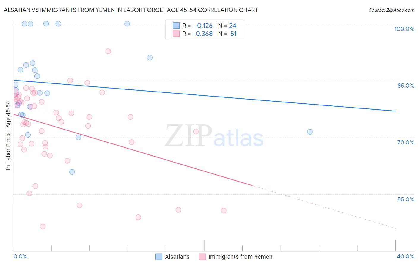 Alsatian vs Immigrants from Yemen In Labor Force | Age 45-54