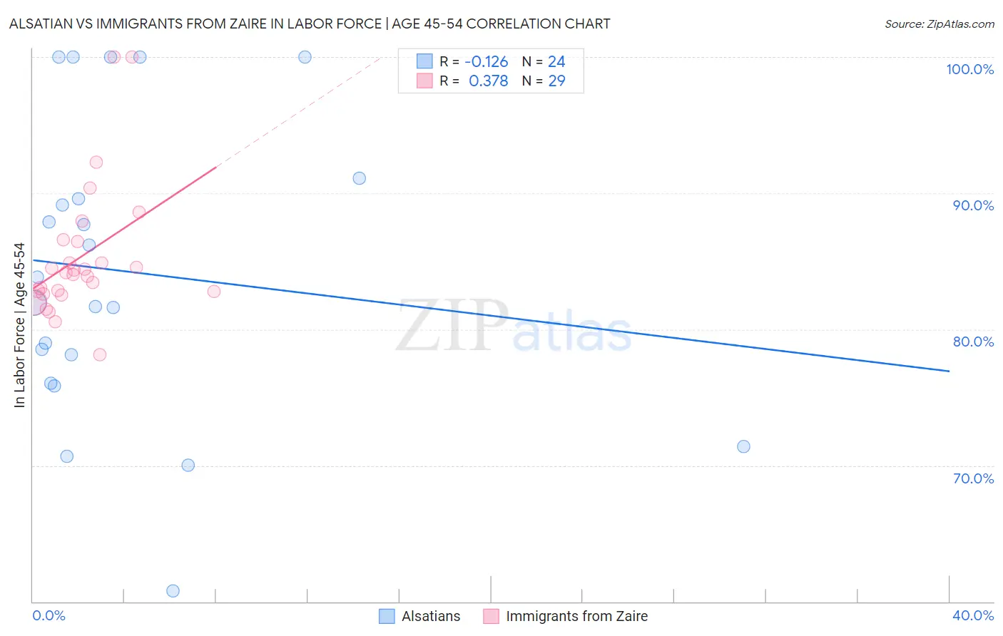 Alsatian vs Immigrants from Zaire In Labor Force | Age 45-54