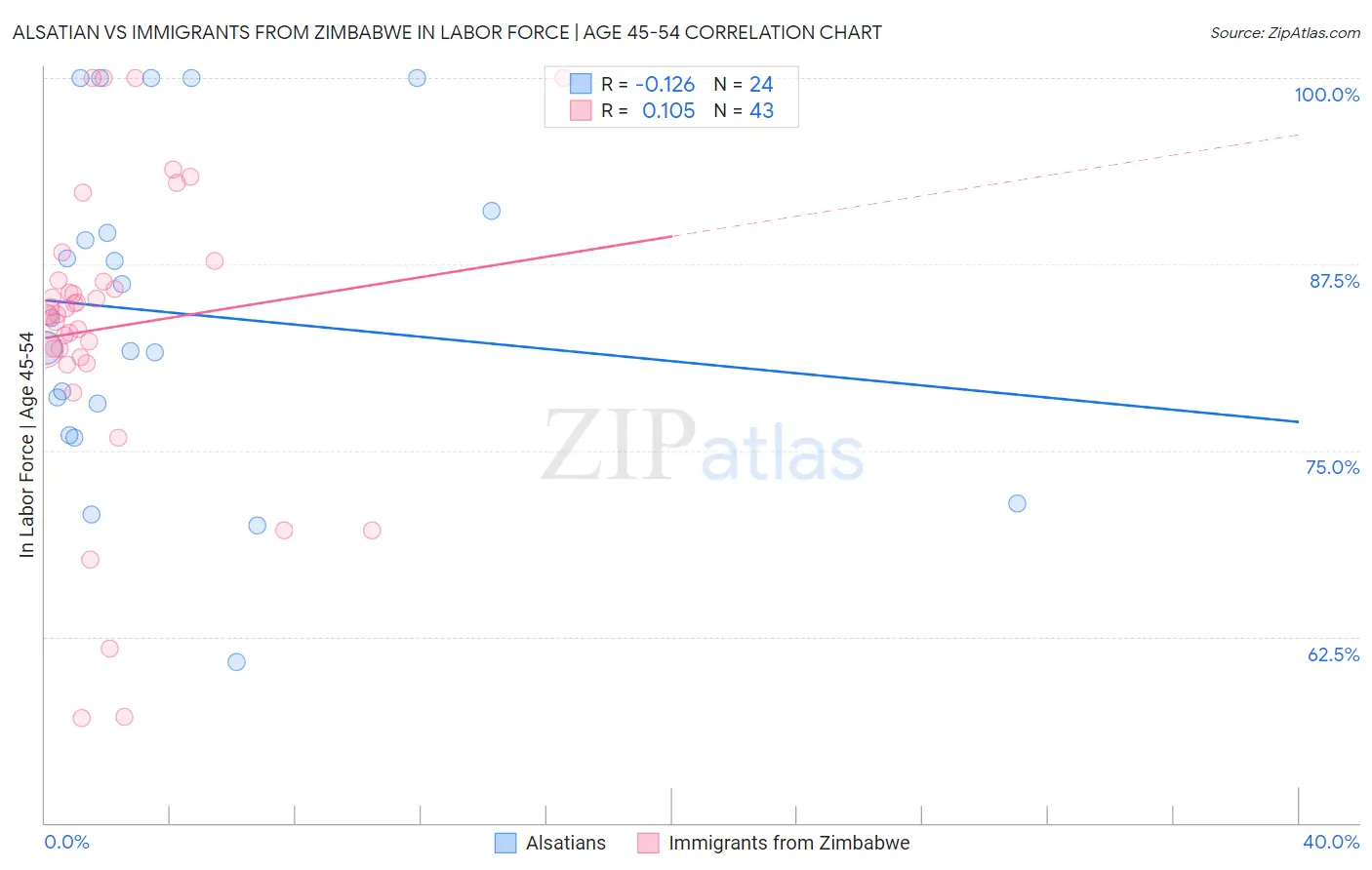 Alsatian vs Immigrants from Zimbabwe In Labor Force | Age 45-54