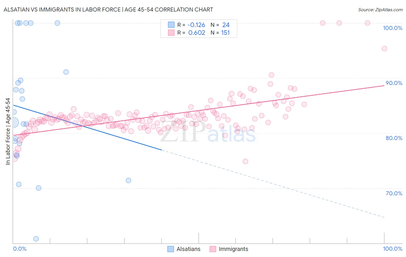 Alsatian vs Immigrants In Labor Force | Age 45-54