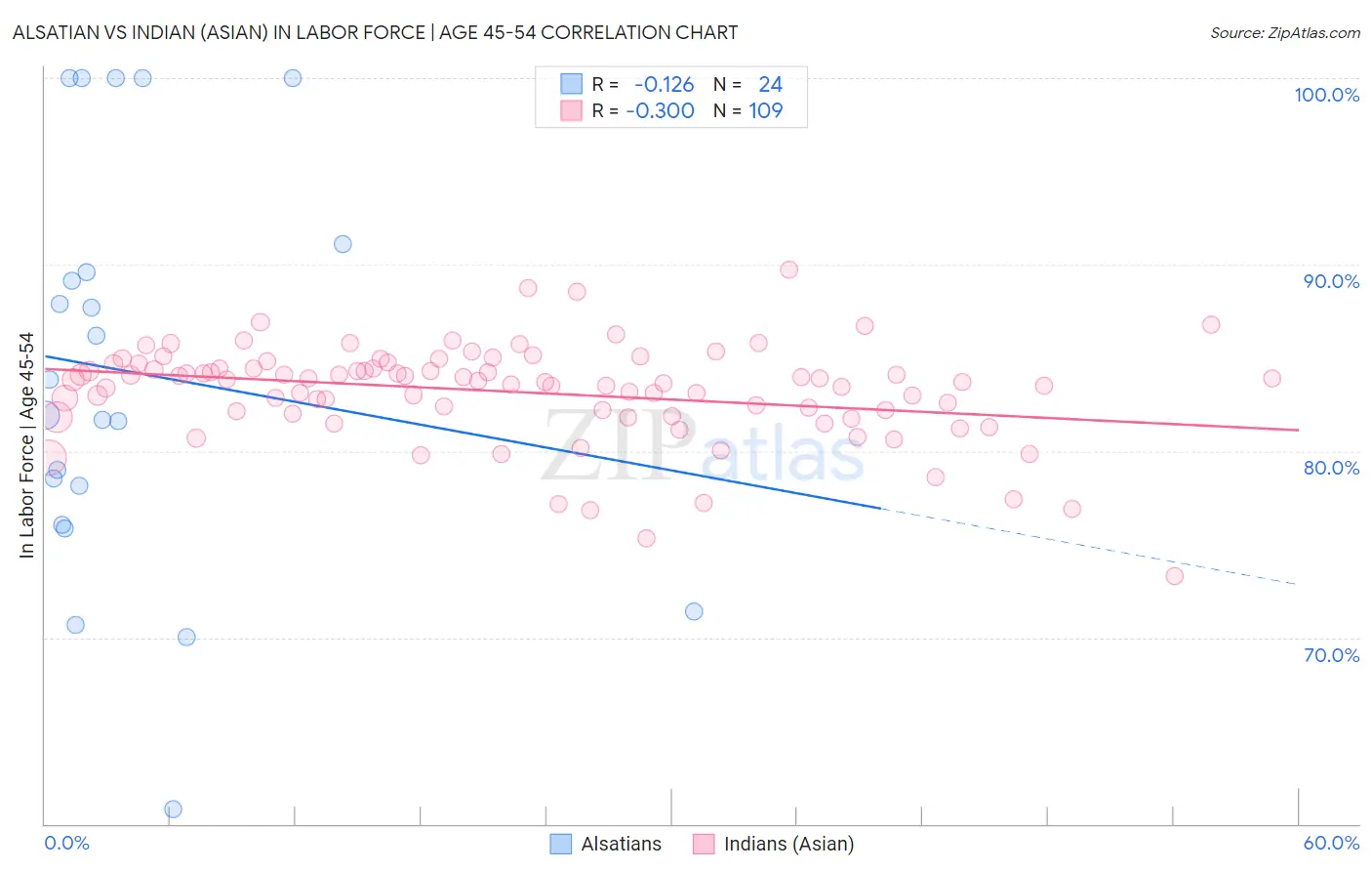 Alsatian vs Indian (Asian) In Labor Force | Age 45-54