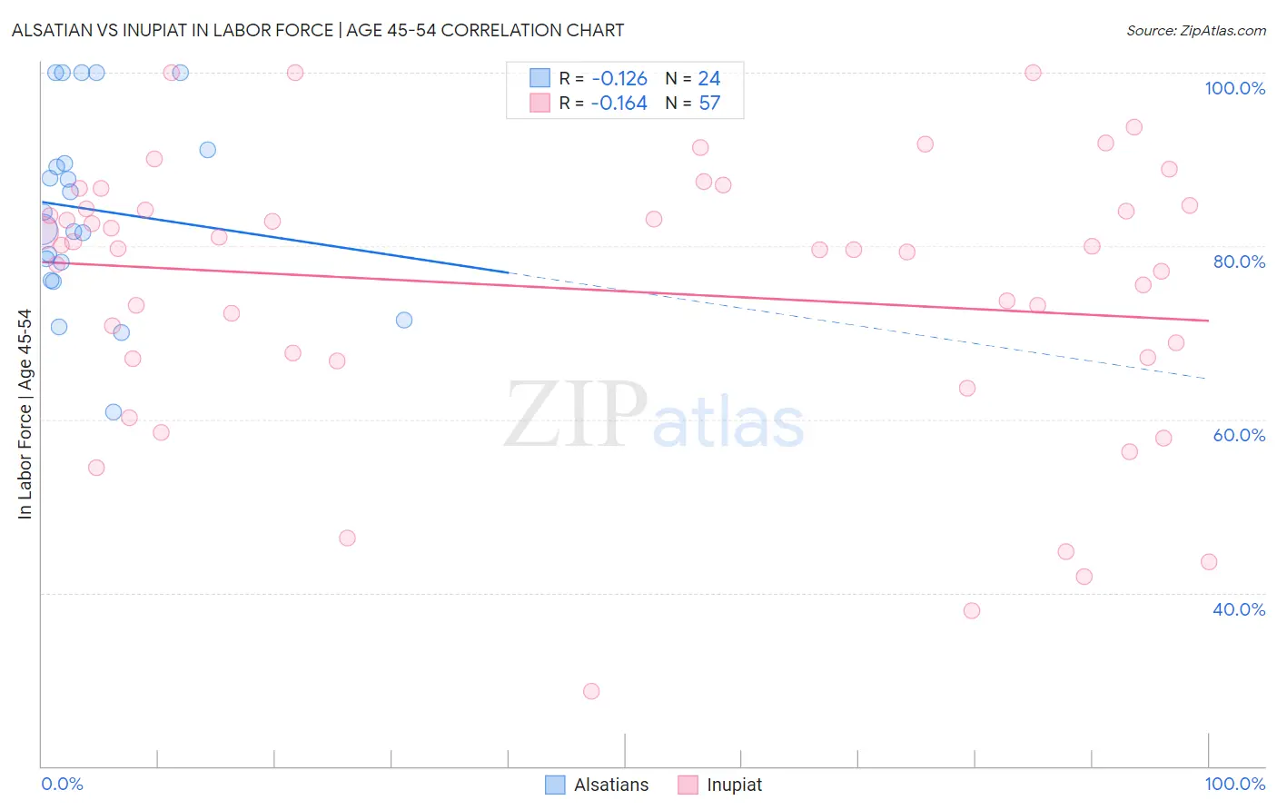 Alsatian vs Inupiat In Labor Force | Age 45-54