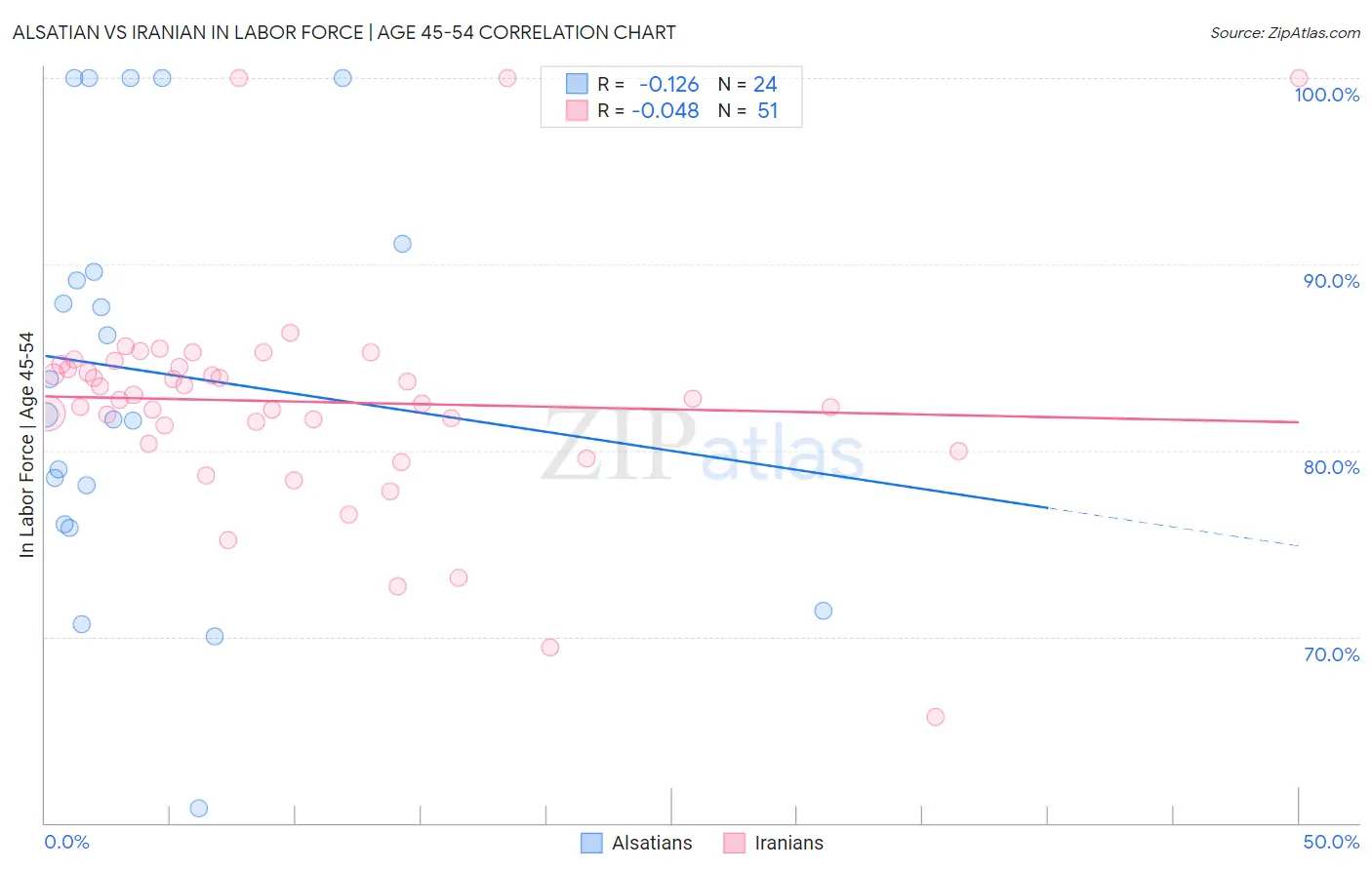 Alsatian vs Iranian In Labor Force | Age 45-54