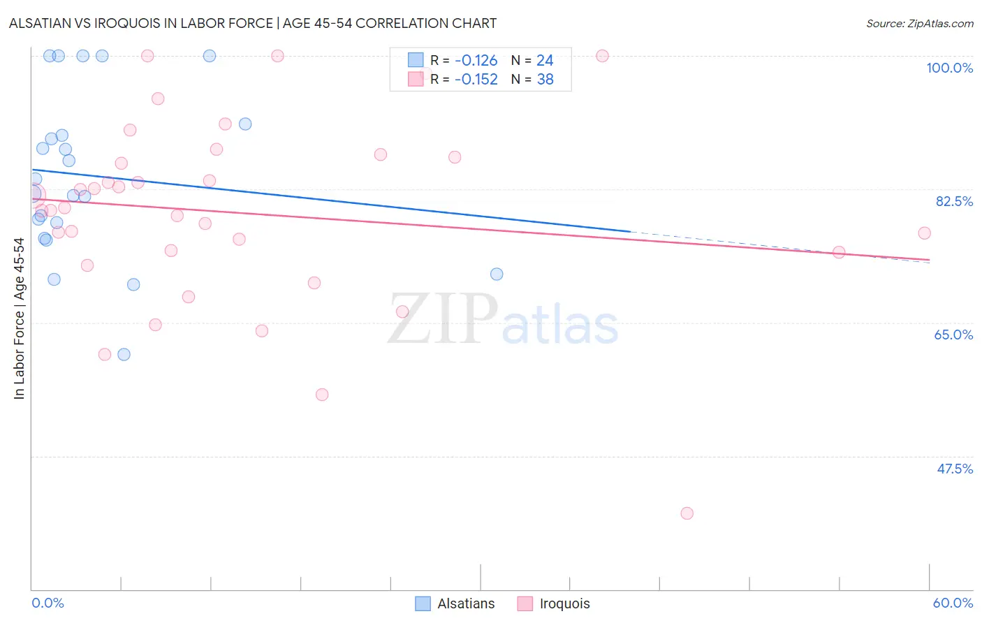 Alsatian vs Iroquois In Labor Force | Age 45-54