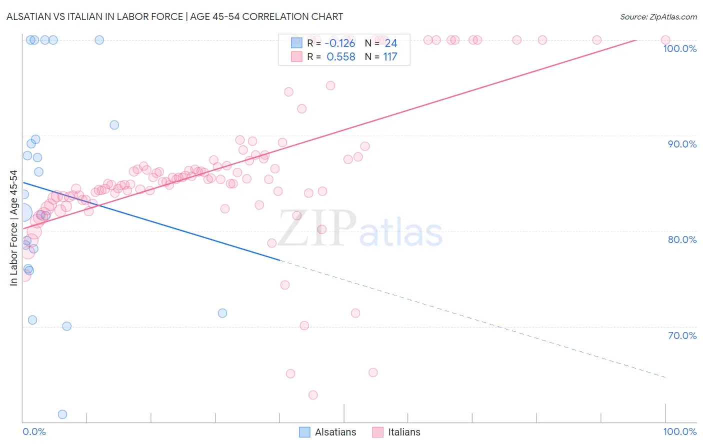 Alsatian vs Italian In Labor Force | Age 45-54